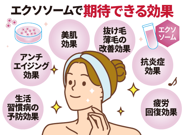 エクソソームで期待できる効果