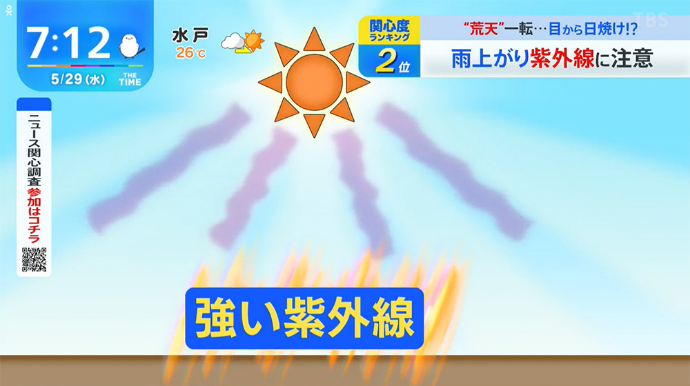 雨上がり後は強い紫外線が地上に届く